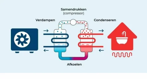 Stappenplan