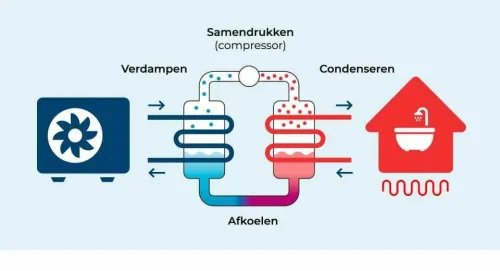 Subsidie en besparing